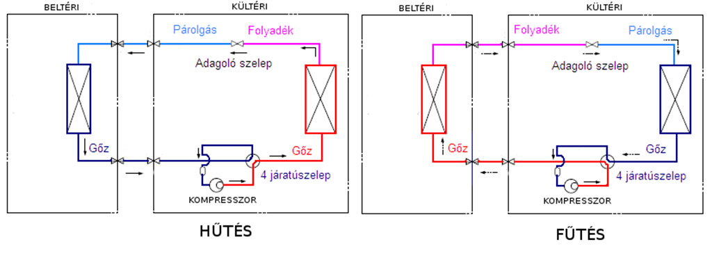 Split klíma működése